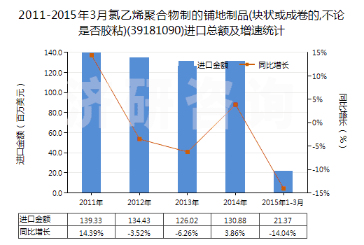 2011-2015年3月氯乙烯聚合物制的鋪地制品(塊狀或成卷的,不論是否膠粘)(39181090)進口總額及增速統(tǒng)計